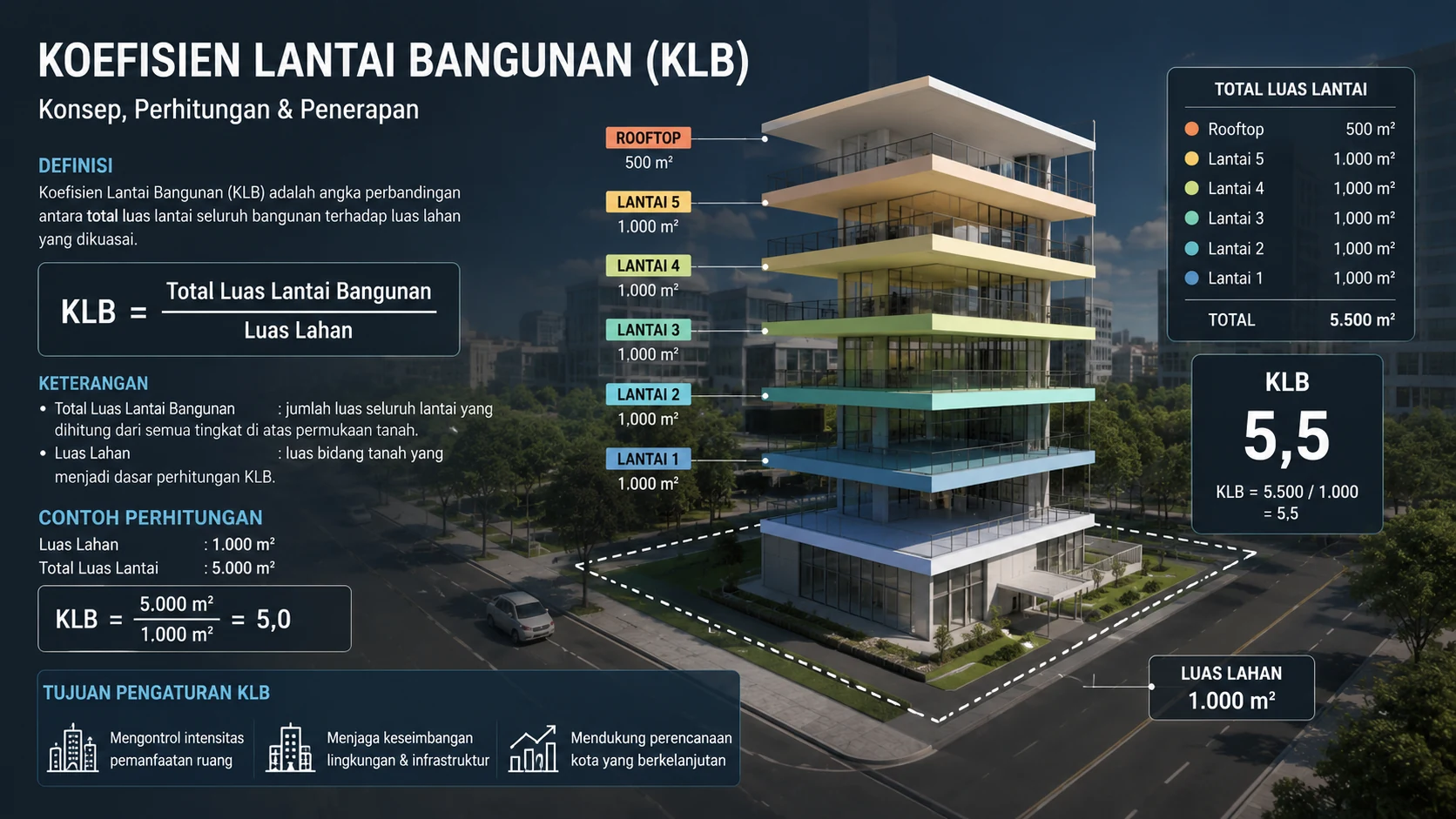 Koefisien Lantai Bangunan 1
