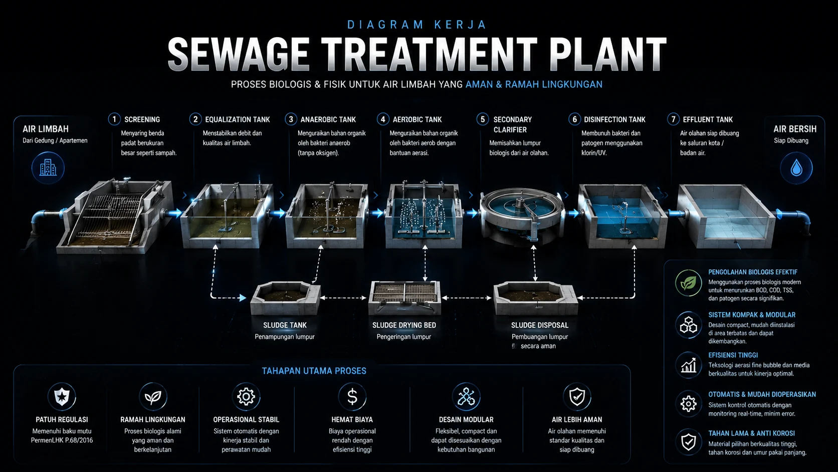 Sewage Treatment Plant 1