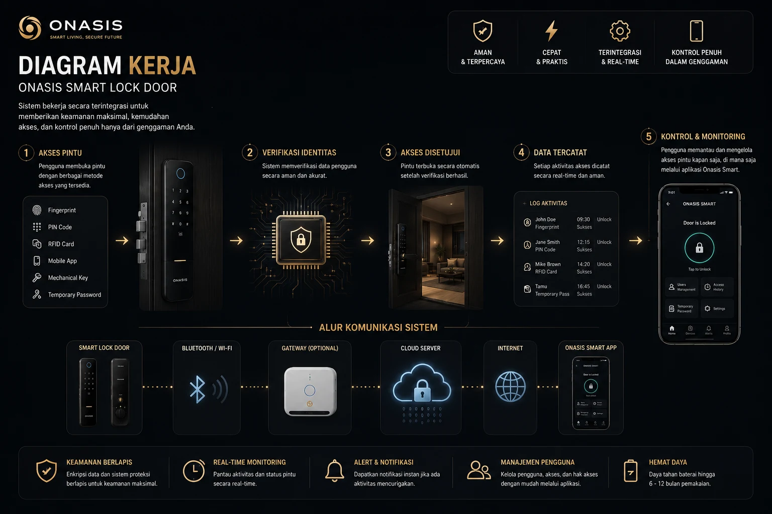Harga Smart Lock 1