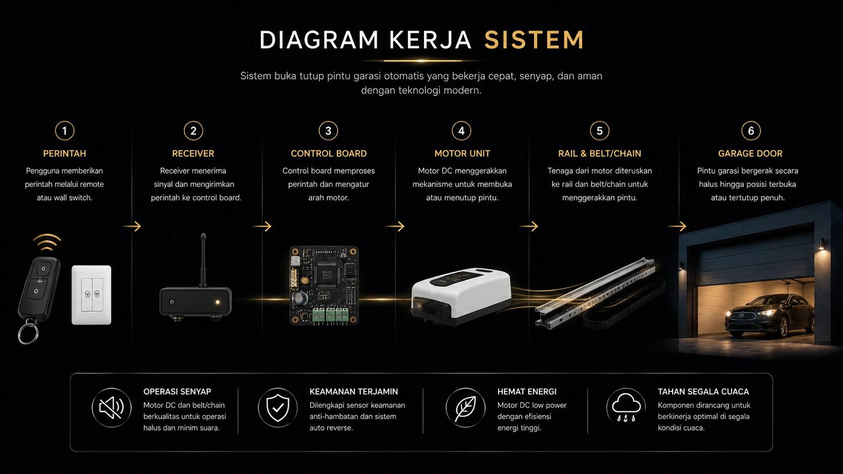 Pintu Garasi Otomatis 2