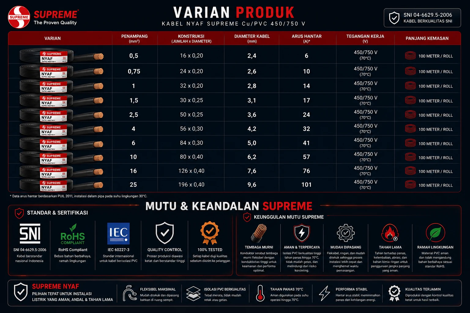 Kabel NYAF 1