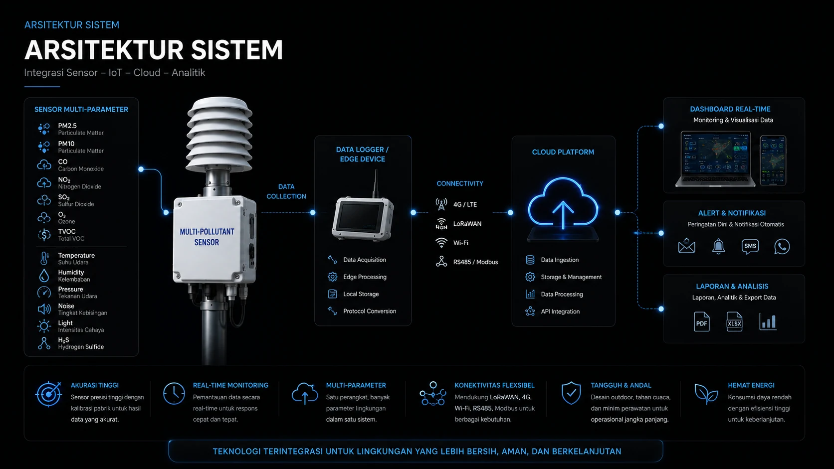 Sensor Multi Polutan