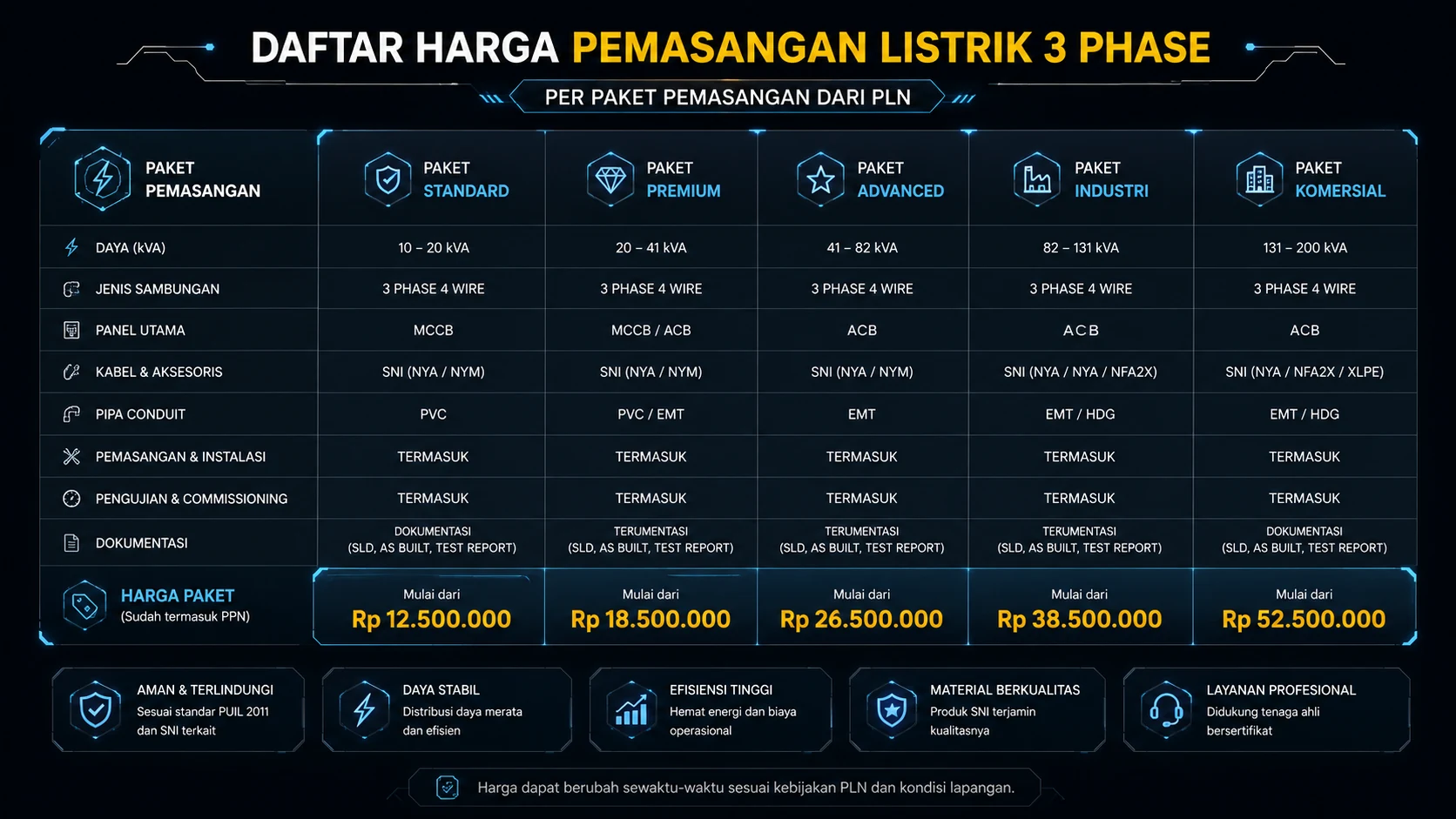 pasrt 1 harga pasang listrik 3 phase