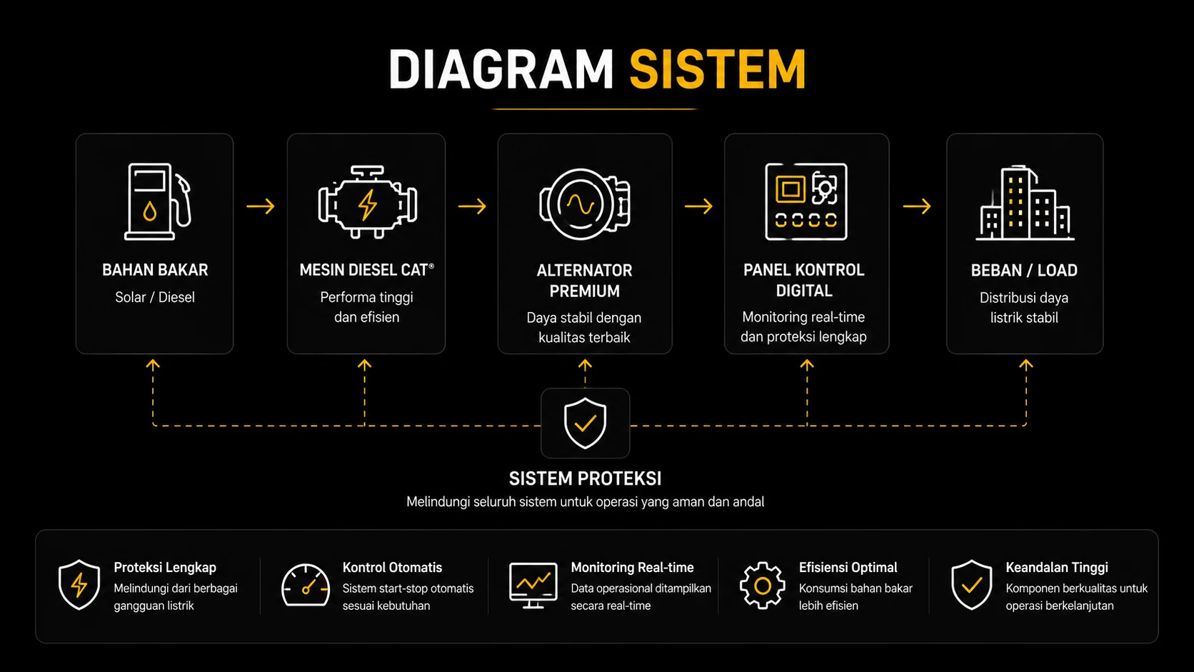 diagram sistem genset 100 Kva