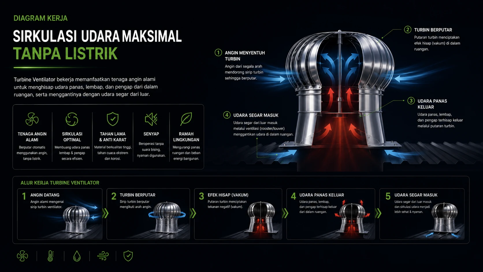 Turbin Ventilator 1