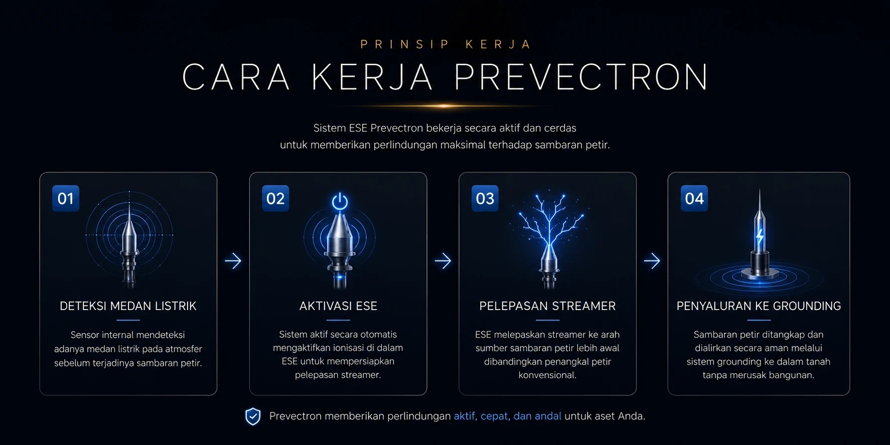 cara kerja anti petir